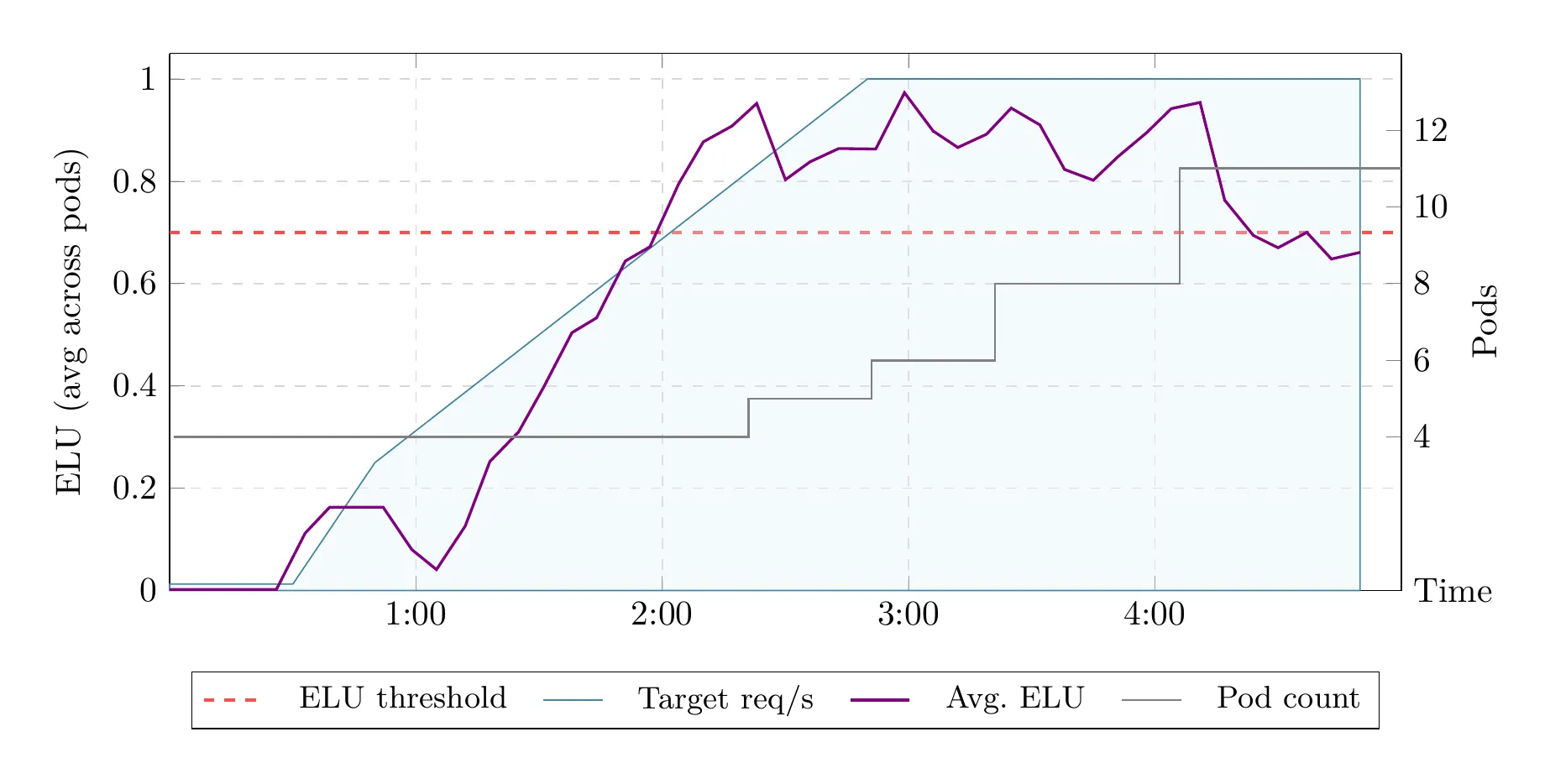 HPA steady-ramp benchmark