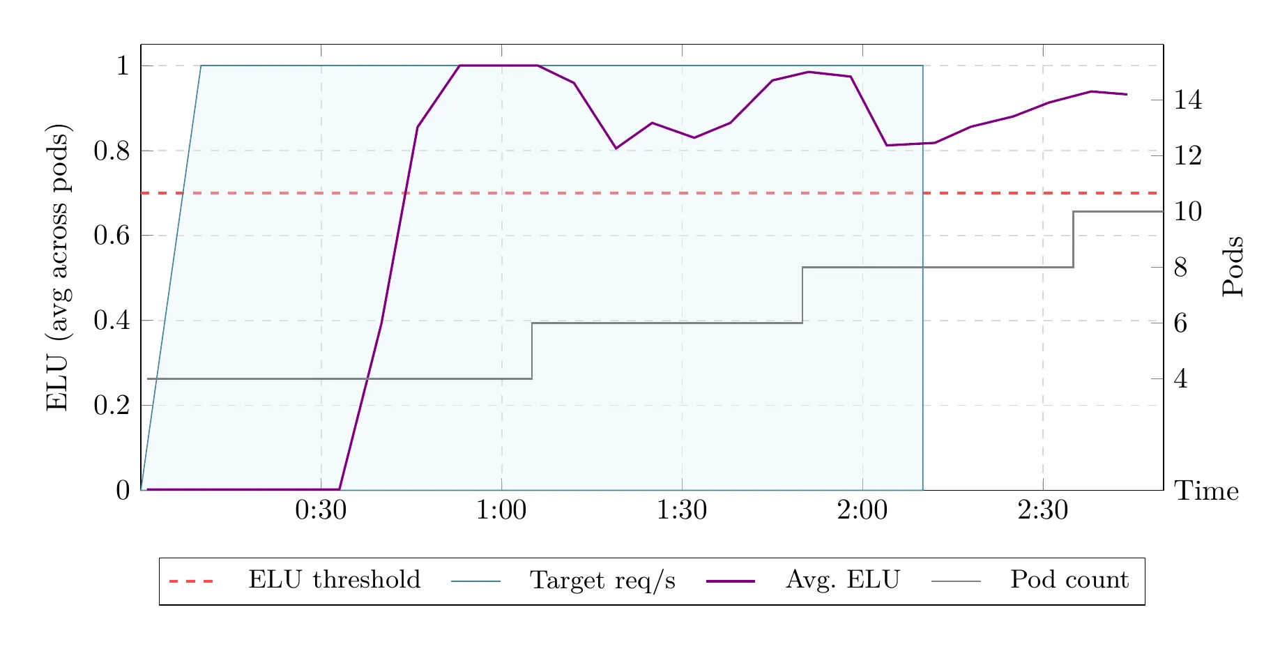 HPA sudden-spike benchmark