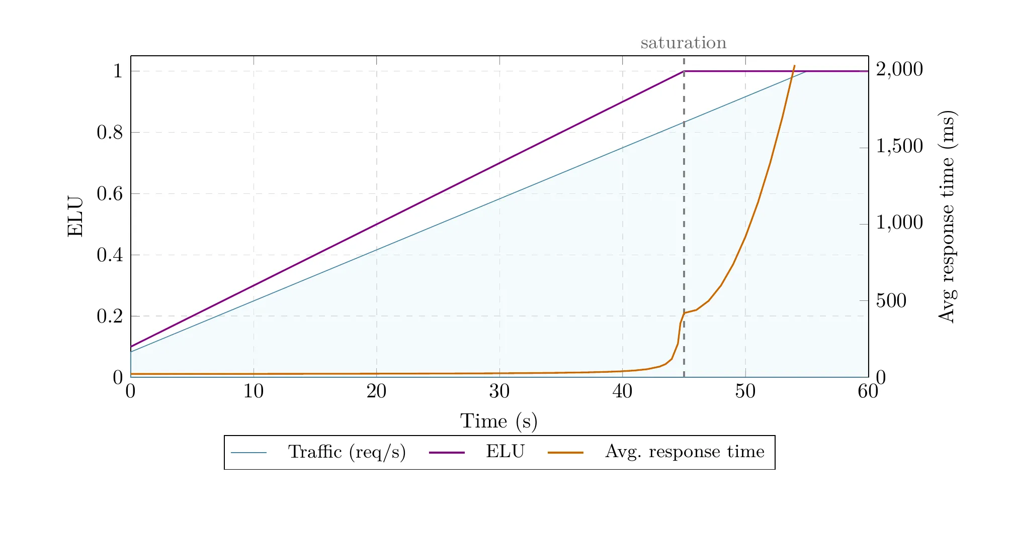 ELU reaches saturation before average response time rises sharply